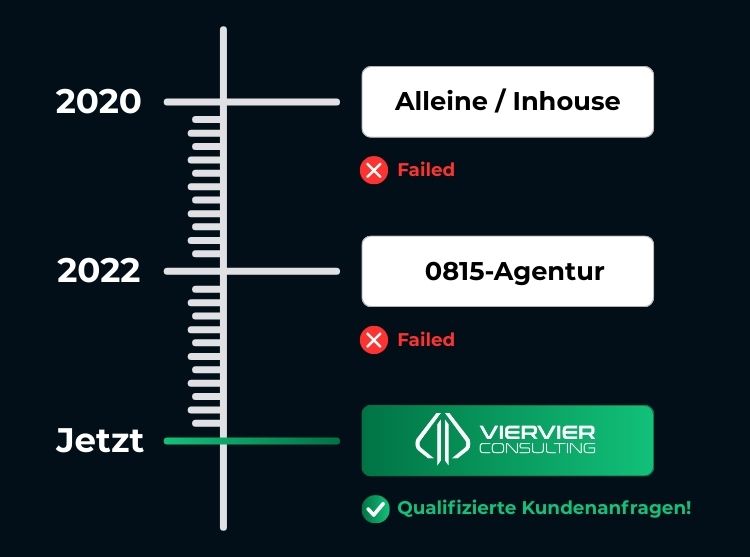 Grafik: Alleine/Inhouse 2020, 0815-Agentur 2022, Vier-Vier-Consulting heute