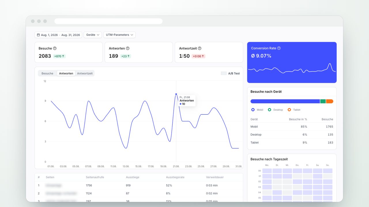 Auswertung eines Funnels: Besuche, Anfragen und Conversion-Rate