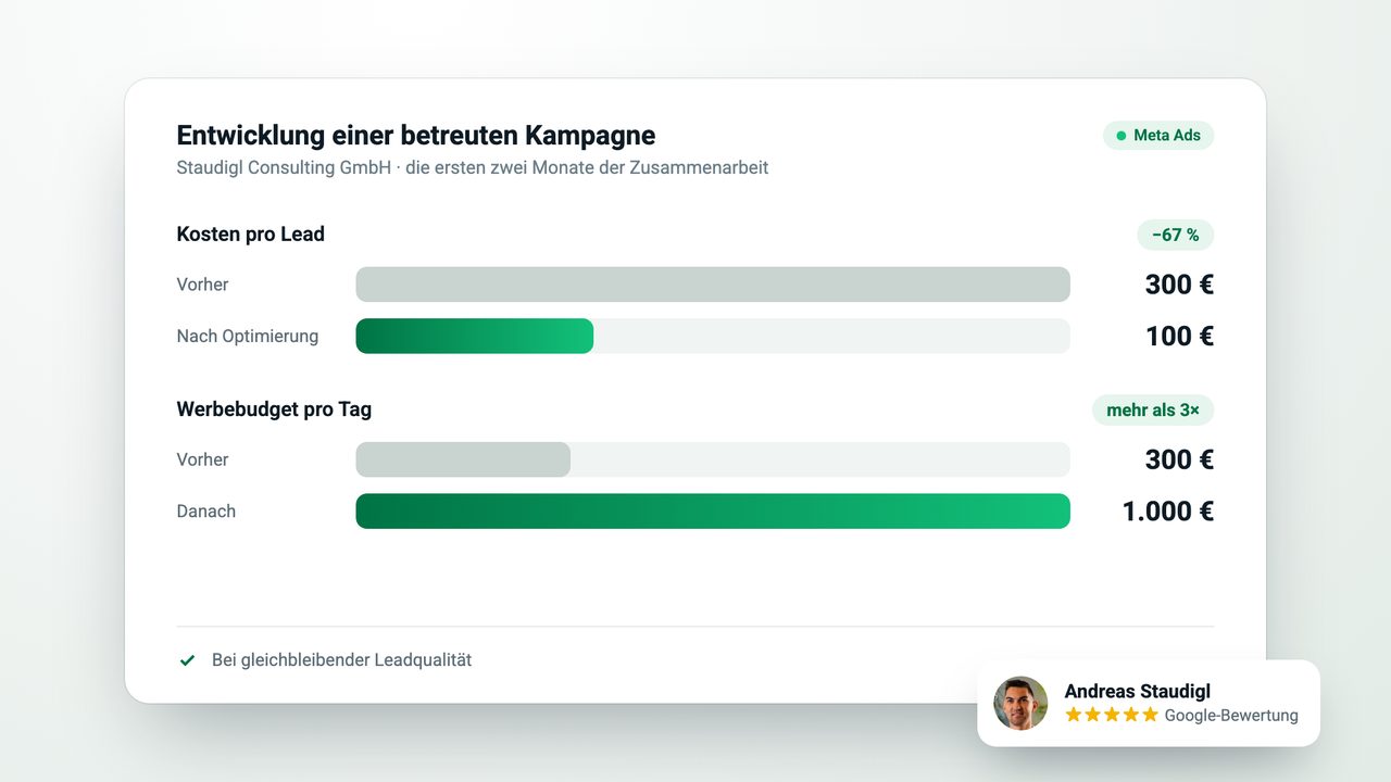 Kundenbeispiel Staudigl Consulting: Kosten pro Lead von 300 € auf 100 € gesenkt, Werbebudget von 300 € auf 1.000 € pro Tag erhöht